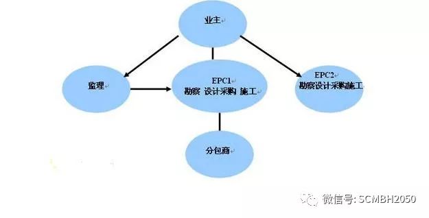 【国际堂】第838篇：项目管理-EPC