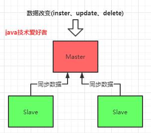 学会MySQL主从复制读写分离，看这篇就够了