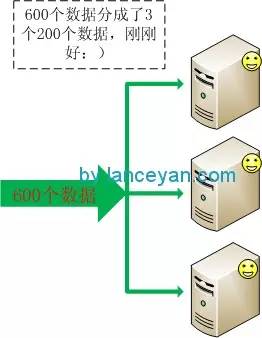 一致性 hash 和 Solr 千万级数据分布式搜索引擎中的应用