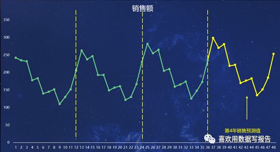 时间序列分析及预测的运用