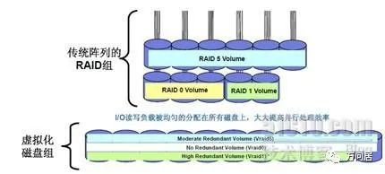 存储虚拟化和异构环境解决方案