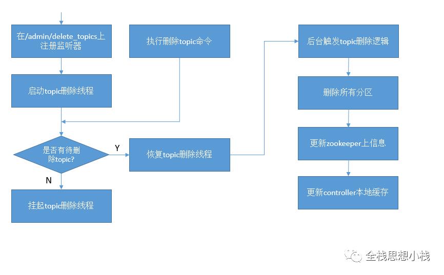 关于删除CDH 中 Kafka 的Topic 实战