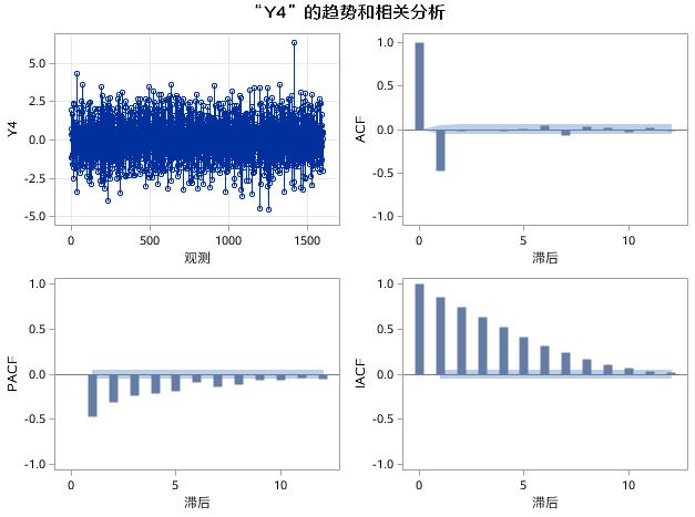 时间序列分析（五）：平稳时间序列分析之模型识别