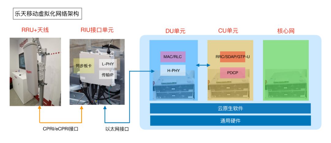 建基站难，建虚拟化基站更难，想做运营商哪有那么容易