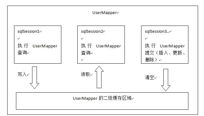 二级缓存