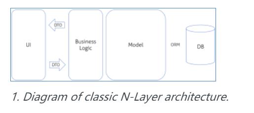 CQRS - 简单的架构设计