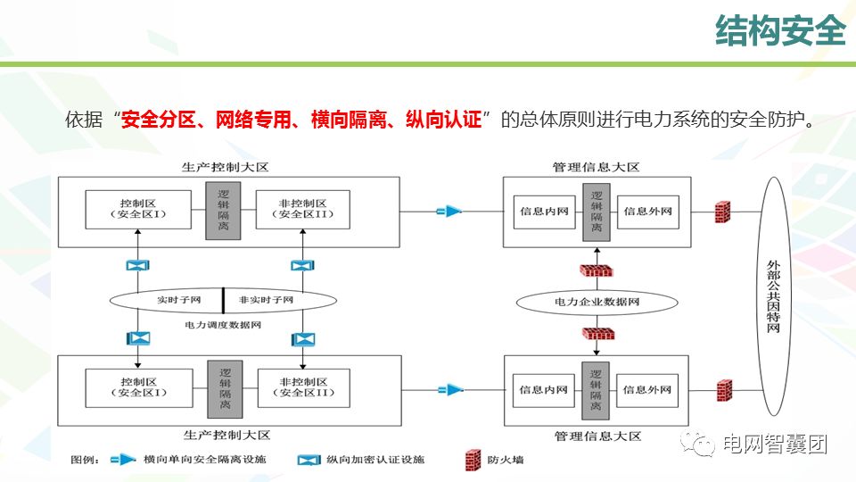 电力专用网络隔离技术及设备配置