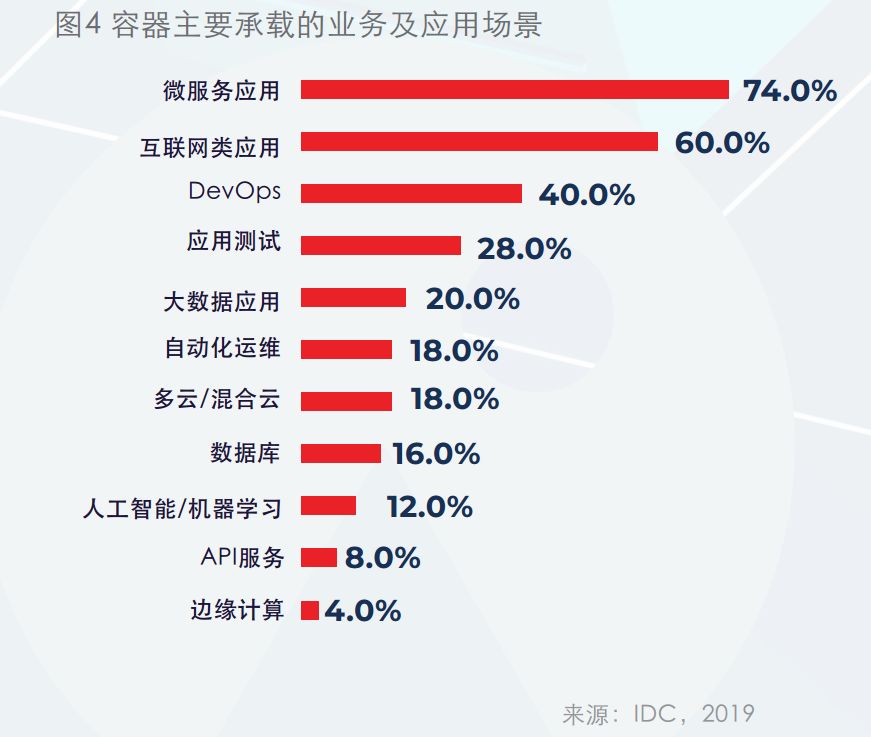 IDC与卓朗科技联合发布首个容器技术白皮书： 技术与场景融合是大势所趋