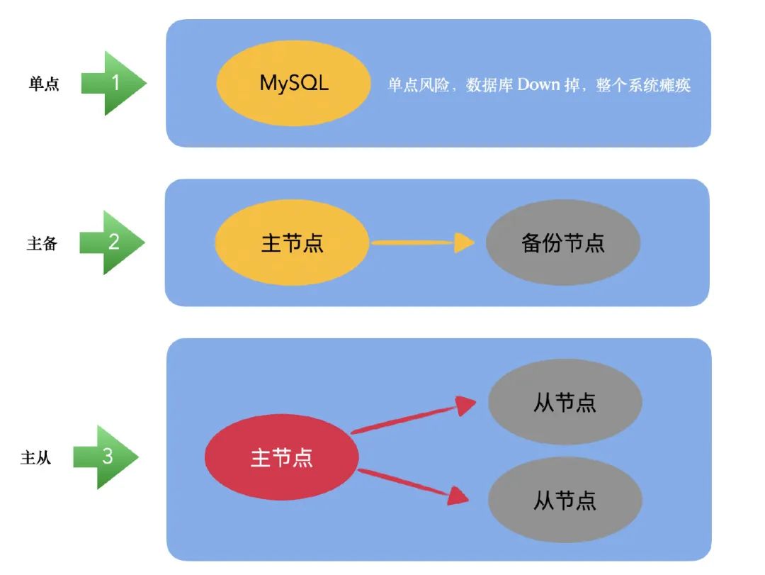 终于学会了 MySQL 主从配置和读写分离