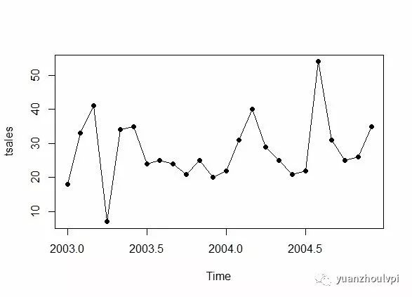第一篇文章（时间序列基于r语言）