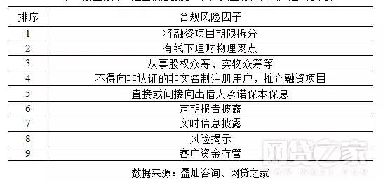 疑似上级部门要求的P2P平台合规压力测试报告出炉