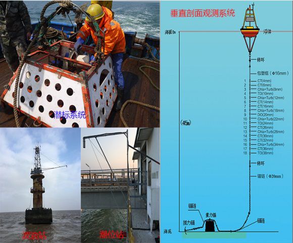 我国近海长时间序列系统观测之最 ——中国科学院近海海洋观测研究网络黄海站、东海站