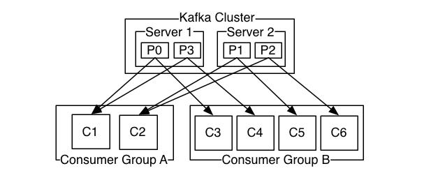 Kafka消息生成，消费，存储机制