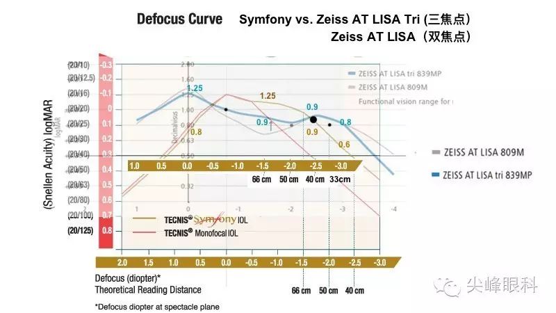 尖峰眼科 | 也谈Symfony新无极人工晶体（下）：纸上谈兵之临床效果比较篇