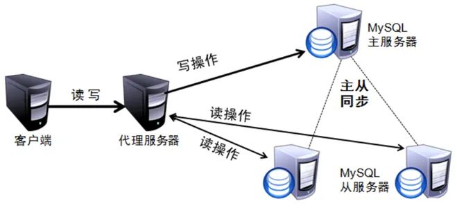 轻松搭建MySQL主从复制、读写分离（双机热备）