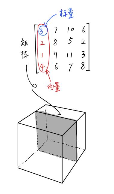 pytorch入门教程 | 第一章：Tensor