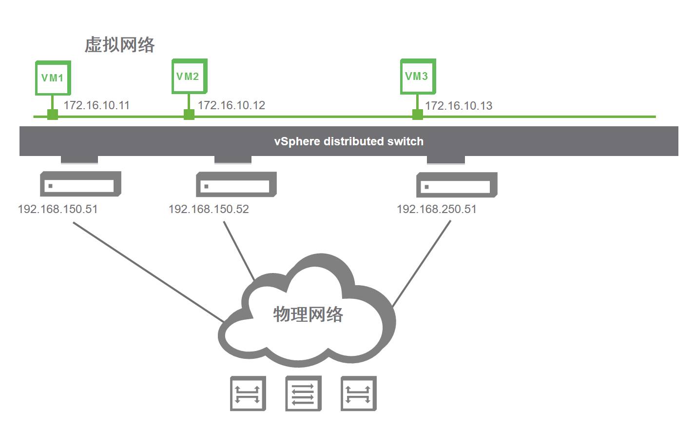 NSX 简介（1）— 网络虚拟化