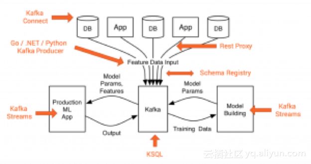 结合Apache Kafka生态系统，谈谈2018年机器学习5大趋势