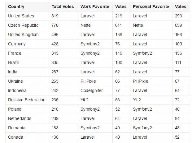 2015 PHP框架调查结果出炉，Laravel最受欢迎！