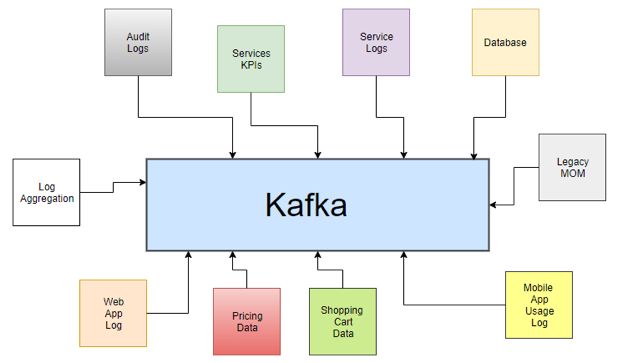 大数据开发大数据时代来临，如果你还不知道Kafka那你就真的out了！