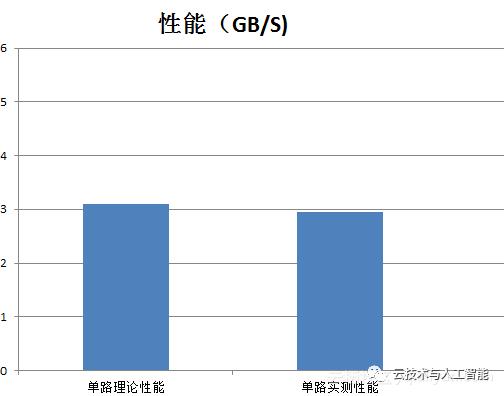 时间序列数据库(HiTSDB)压缩算法的FPGA加速