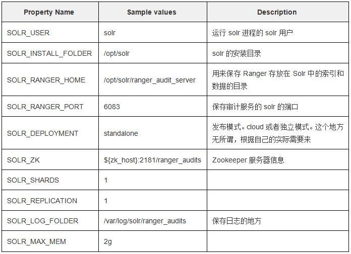 手把手教你利用Ranger对SolrCloud鉴权