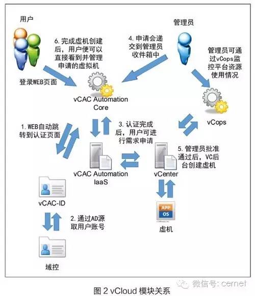 热点研究 | 从虚拟化走向IT自动化