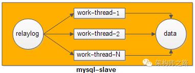 mysql并行复制降低主从同步延时的思路与启示