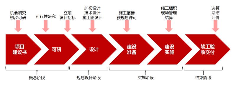 工程项目管理浅析