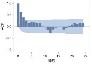 时间序列分析（十四）：季节时间序列模型 - 季节性诊断