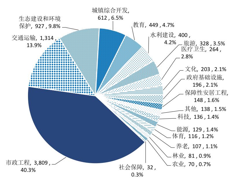 【关注】全国PPP综合信息平台项目管理库2020年2月报