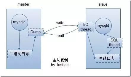 这次一定要教会你搭建Redis集群和MySQL主从同步(非Docker)