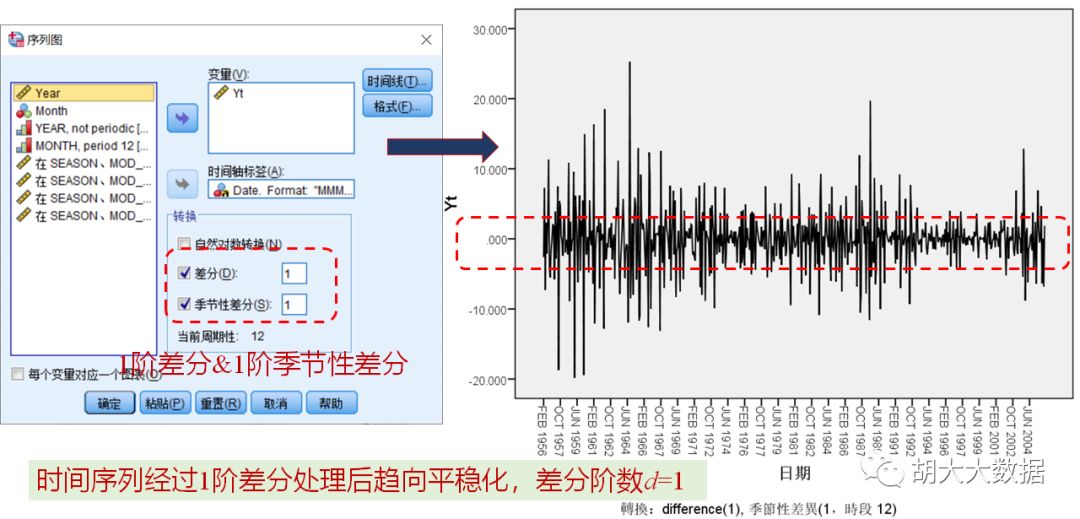 时间序列预测ARIMA模型实践（SPSS应用）