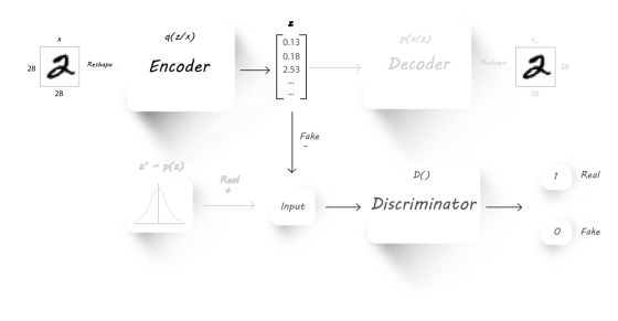 【干货】对抗自编码器PyTorch手把手实战系列——PyTorch实现对抗自编码器