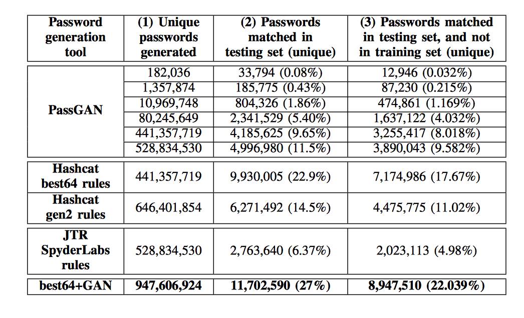 【Science】破解密码“AlphaGo”诞生，训练Gan破解27%LinkedIn测试集密码