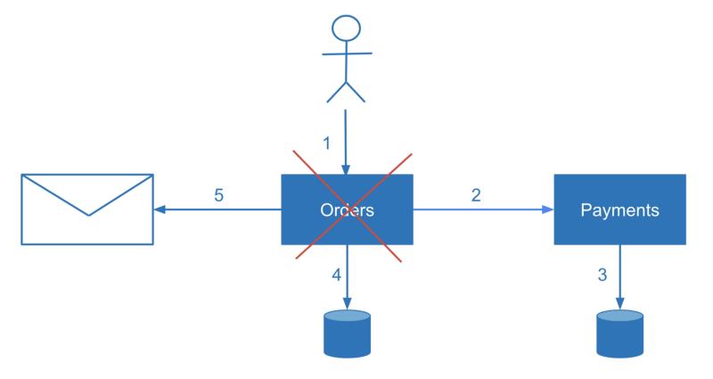 微服务数据一致性的演进：SAGA，CQRS，Event Sourcing的由来和局限