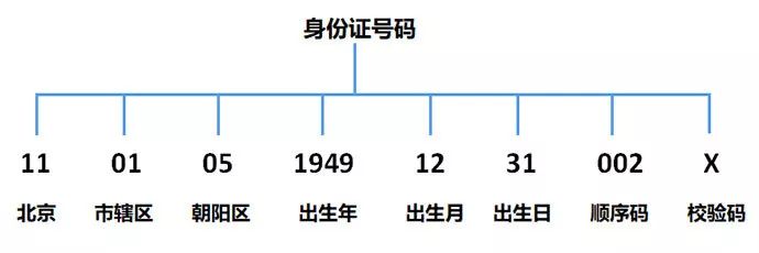 身份证号码的正则表达式及验证详解(JavaScript，Regex)