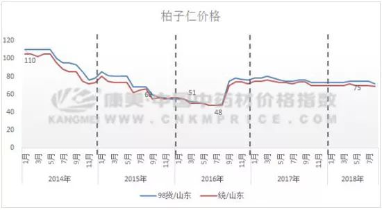 分析：时间序列预测下的柏子仁行情