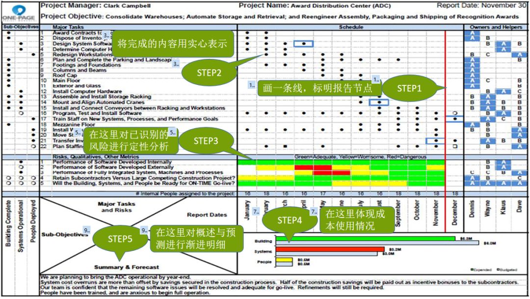一页纸搞定项目管理：定义、元素及操作步骤