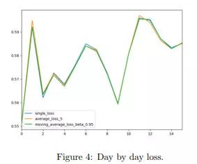 Kaggle 商品销量预测季军方案出炉，应对时间序列问题有何妙招