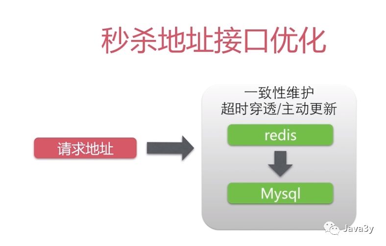 Java高并发秒杀系统【观后总结】