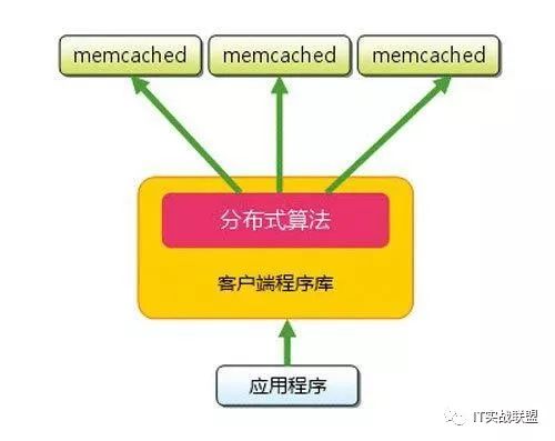 聊一聊分布式场景下redis和memcached，及各自经典使用场景和优缺点