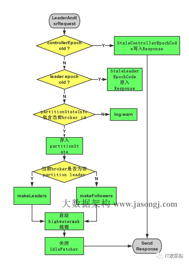 Kafka High Availability （下）