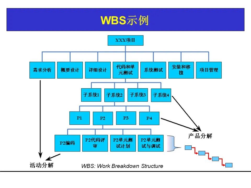 一份项目管理工具教材，团队架构、需求管理、关键路径都有了！可下载！