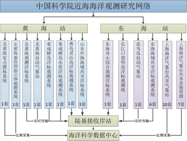 我国近海长时间序列系统观测之最 ——中国科学院近海海洋观测研究网络黄海站、东海站