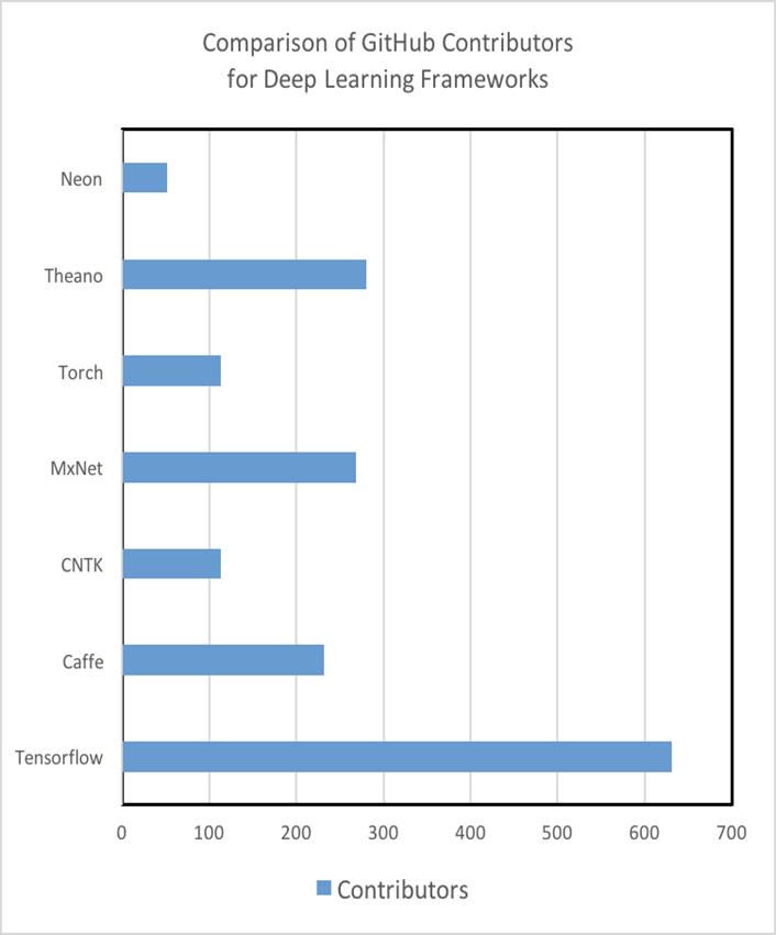 主流的机器学习框架之一——TensorFlow