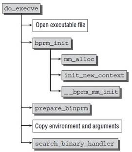 do_execve函数的流程