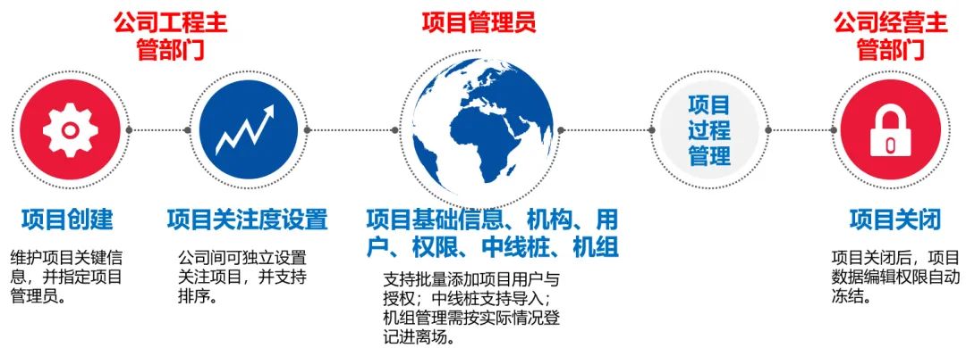 攻坚2020｜总结项目管理系统建设成果 助推生产管理精细化运行