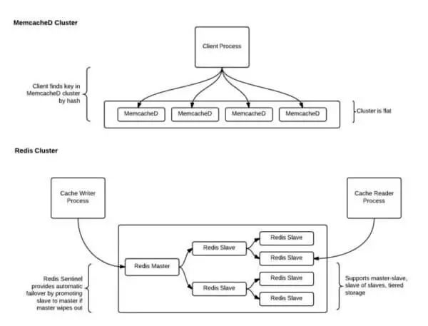 缓存技术PK｜Memcached vs Redis, 选哪一个？？