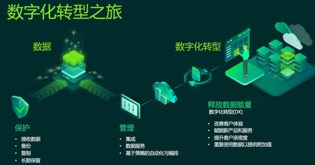 跨过虚拟化技术浪潮，这家企业快步入局云数据管理​